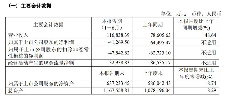 君实生物早盘涨逾5% 中期归母净亏损同比收窄约36%