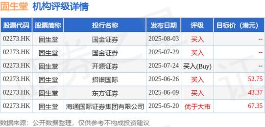 固生堂9月2日斥资465.72万港元回购14.09万股