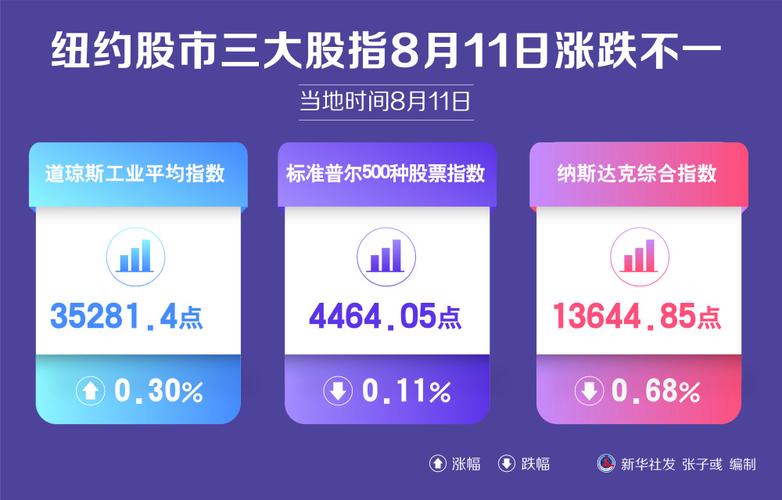 纽约股市三大股指3日涨跌不一