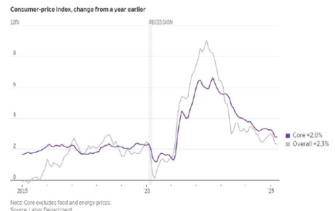 纽约联储调查:企业AI普及率提升 就业冲击暂不明显