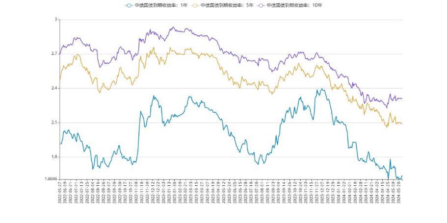 美国债市：长端领涨国债 30年期收益率跌破200日移动均线
