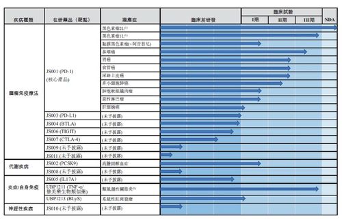 君实生物现涨超6% JS005在治疗中重度斑块状银屑病Ⅲ期临床研究中取得阳性结果