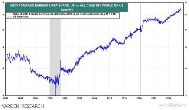 华尔街名将Yardeni上调美股目标 料标普指数年内上7000点不是梦