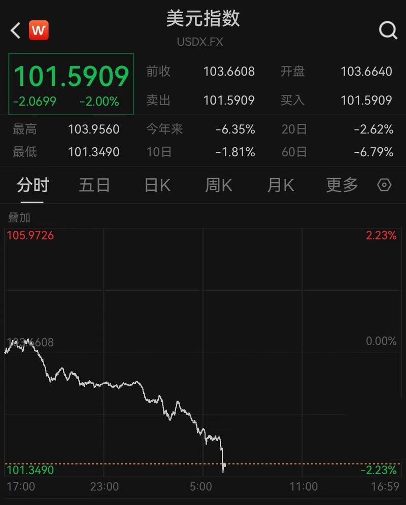 美元指数12日上涨