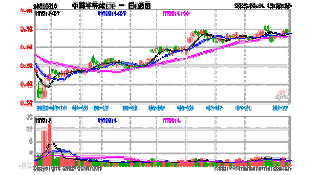 板块高景气下特色半导体产品受青睐，中韩半导体ETF（513310）近一周规模增长超40%