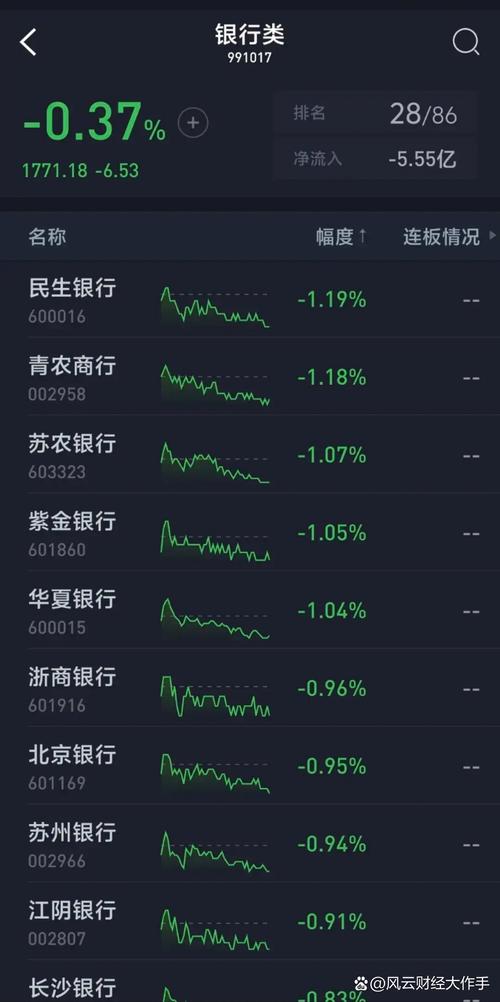 道指成份股家宝洁周一早盘下跌1%，此前已经两连跌