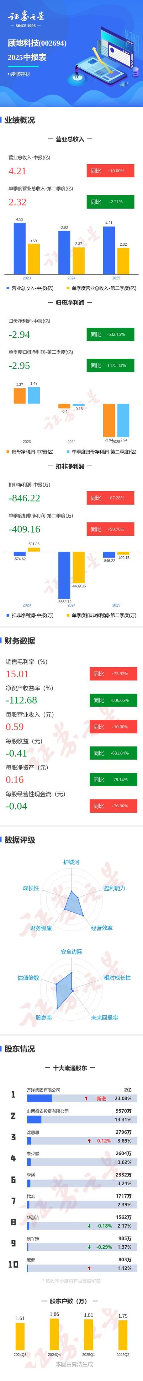 顾地科技陷梦想汽车债务漩涡，涉案金额1.09亿元，上半年净利润降超600%