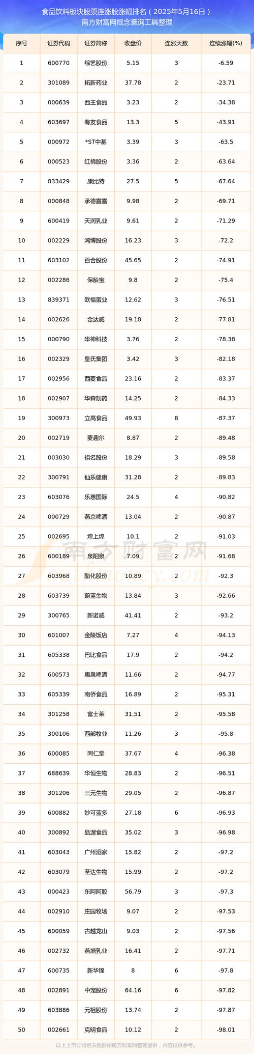 中国食品盘中涨超8% 9月8日至今股价累计涨幅超20%