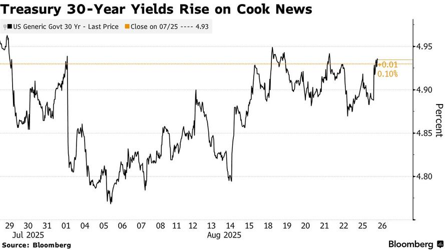 欧洲债市：德债收益率曲线趋陡 美债表现超群