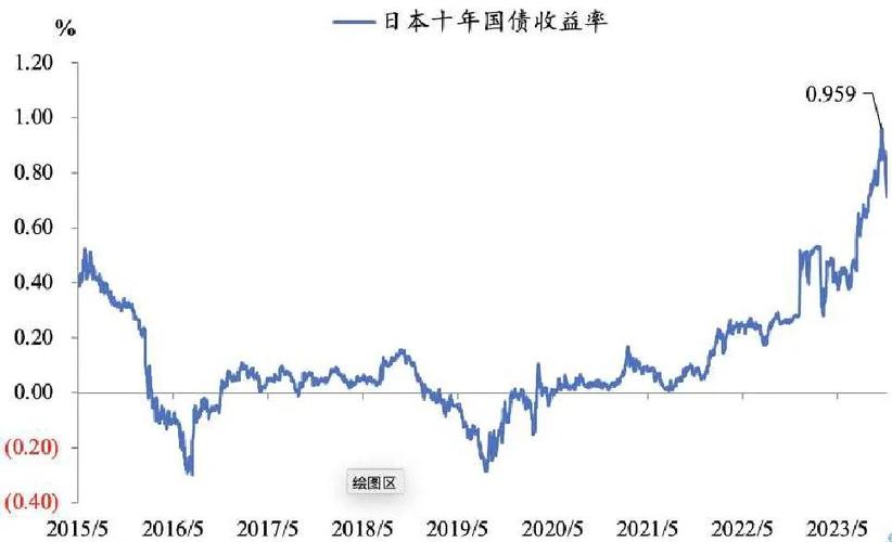 日本债券市场上周出现一年来最大规模的资金外流