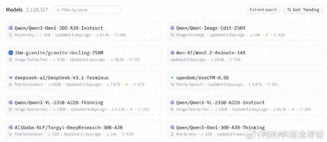 阿里千问Qwen3-Omni登顶Hugging Face新一期榜单