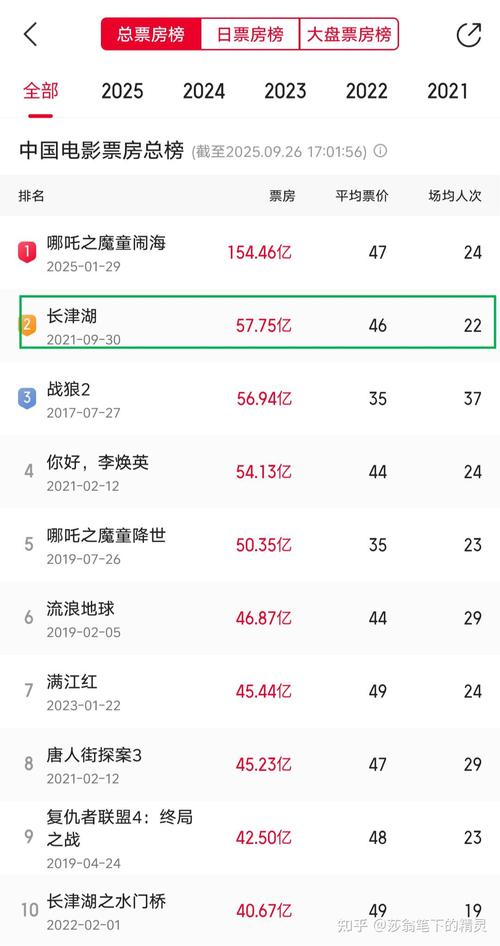 2025年国庆档票房破8亿元