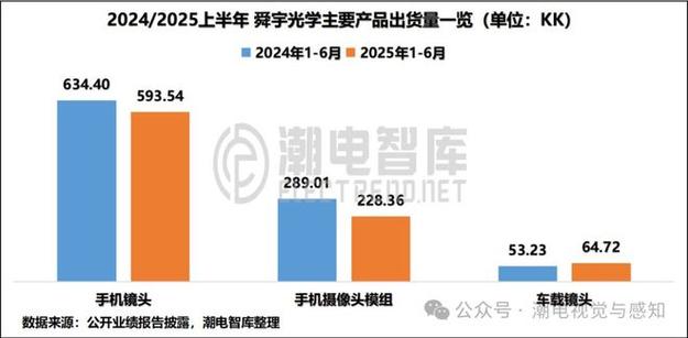舜宇光学科技：9月手机摄像模组出货量为4852.4万件 同比增加32%