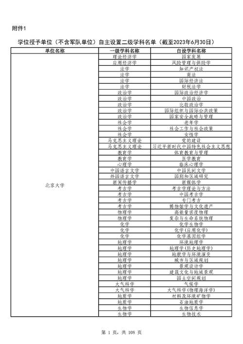 最新！教育部公布学位授予单位自设二级学科和交叉学科名单