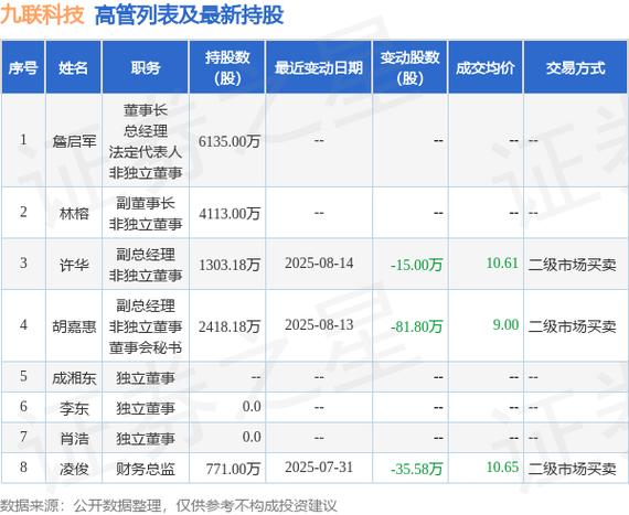九联科技定增与高管抱团减持同步上演 连续亏损困局下跨界豪赌