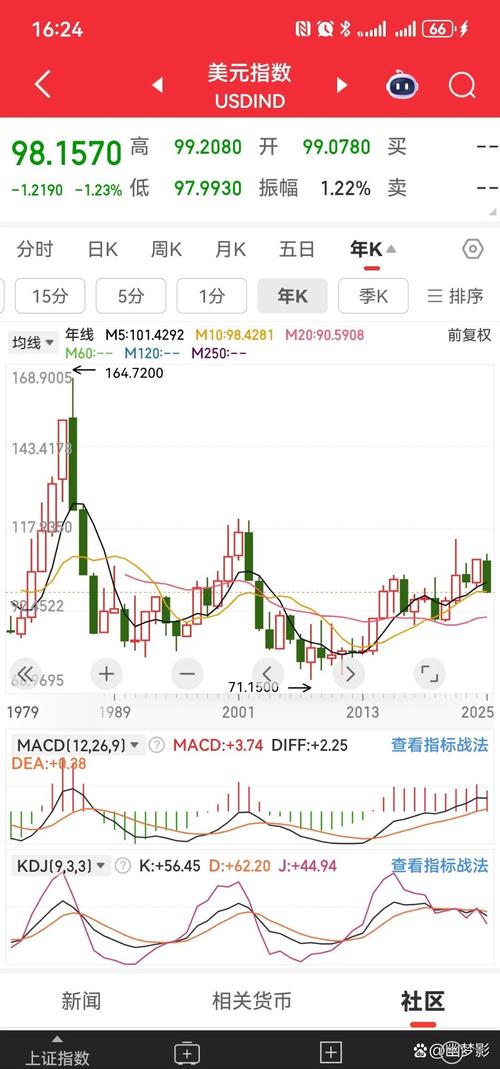 美元指数14日下跌