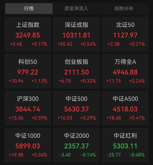 盘中必读|今日共55股涨停，三大指数涨跌不一，煤炭、创新药板块表现活跃