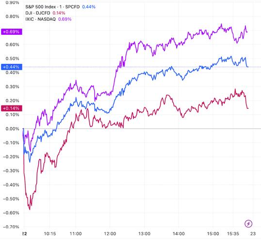 纽约股市三大股指17日上涨