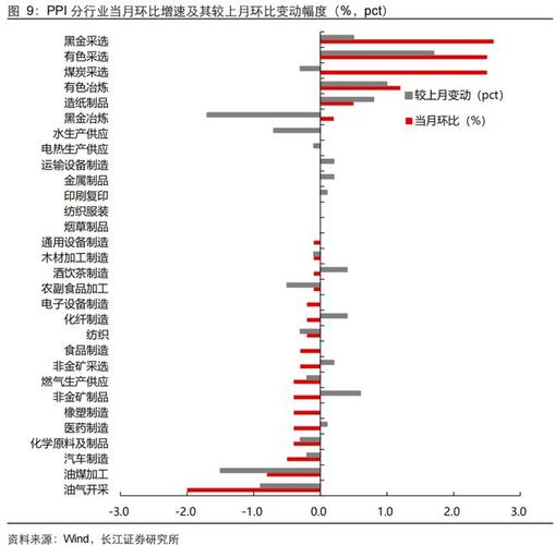 宏观政策发力叠加产能治理显效，10月PPI同比降幅有望进一步收窄｜宏观晚6点