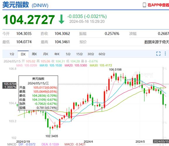 美元指数20日上涨