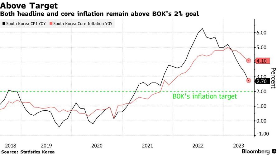 韩国央行维持利率不变 抑制对11月降息的预期