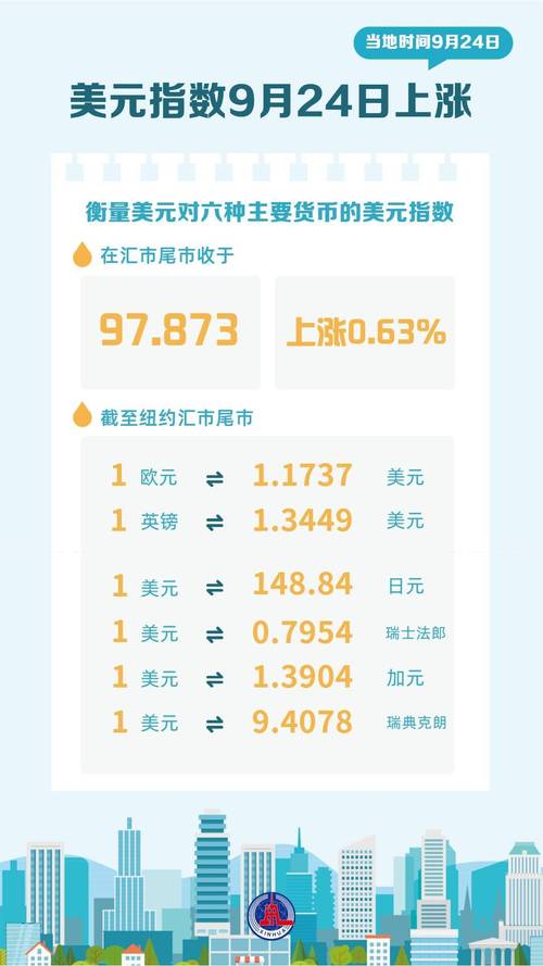 美元指数24日上涨