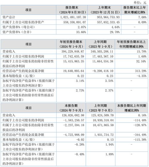 纷美包装前9个月公司权益拥有人应占溢利7698.2万元 同比减少59.13%