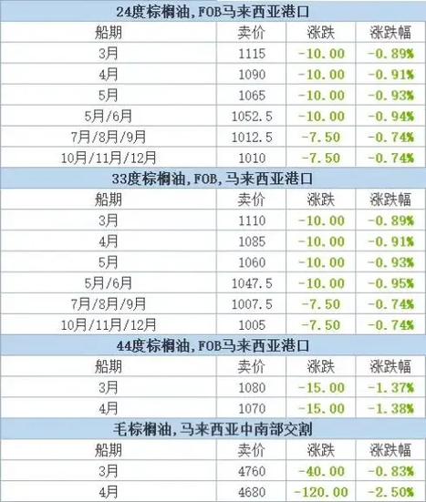 马来西亚称与美国的贸易协议将增强该国棕榈油出口优势