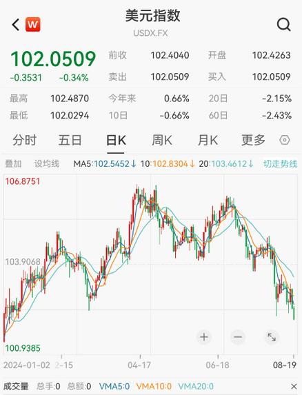 美元指数28日下跌