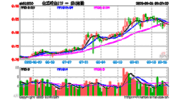 万华化学、宝丰能源业绩亮眼!化工ETF(516020)大涨2%!机构:新材料国产替代加速