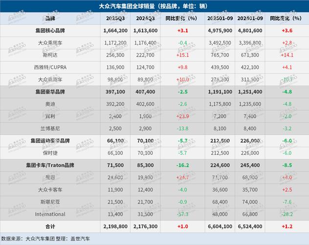 大众汽车三季度营业亏损13亿欧元，受美国关税影响