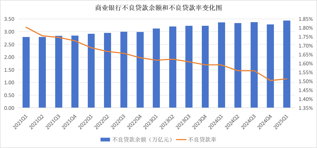 北京银行前三季度营收同比降逾1%，不良贷款率降至1.29%