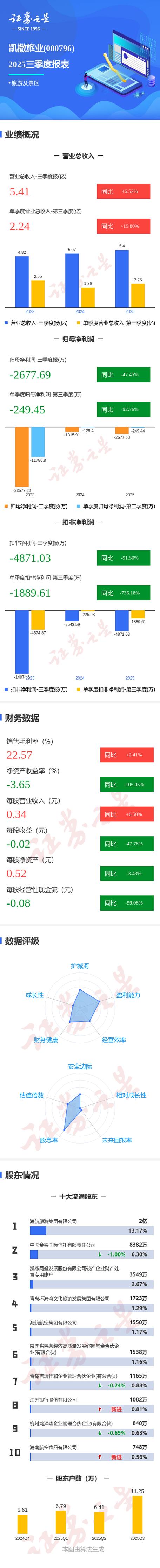 凯撒旅业：因长期亏损，参股公司嘉宝润成将解散清算