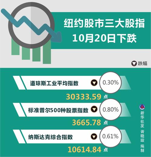 纽约股市三大股指10月31日上涨