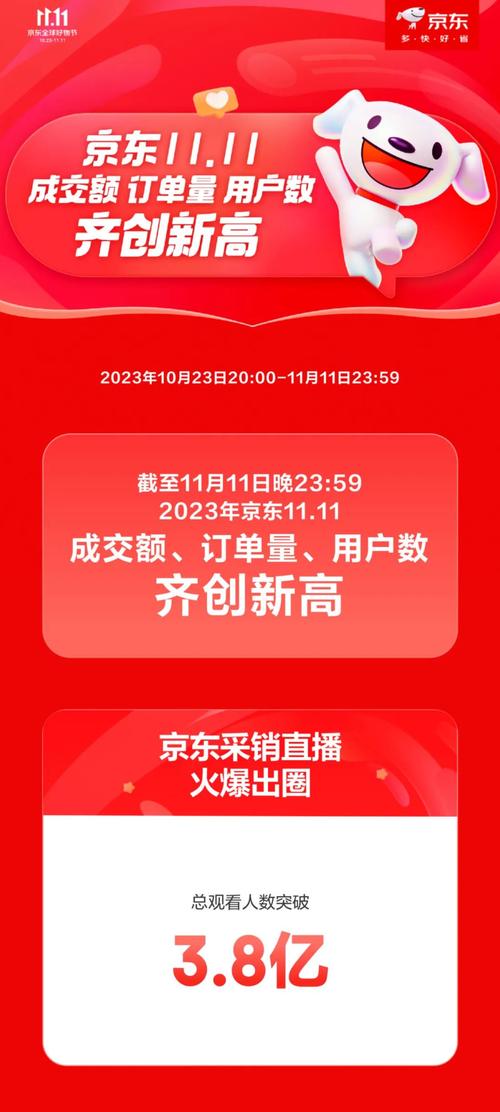 京东双11首日：下单用户数增长超117%，订单量增长超125%