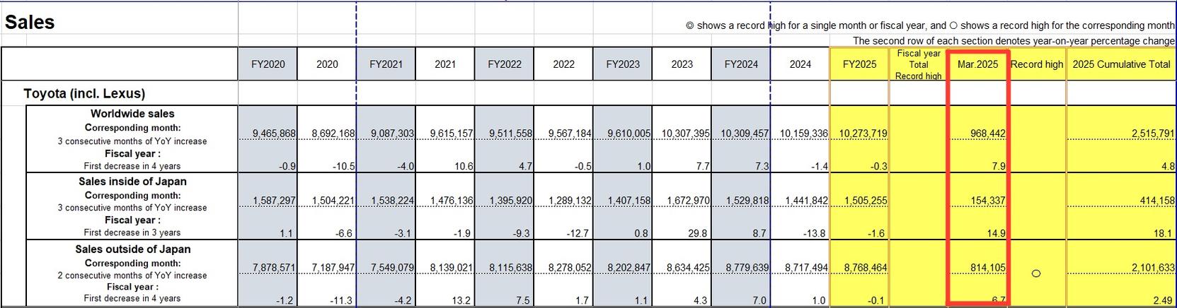 丰田汽车虽受美国关税影响仍上调销量和盈利预期