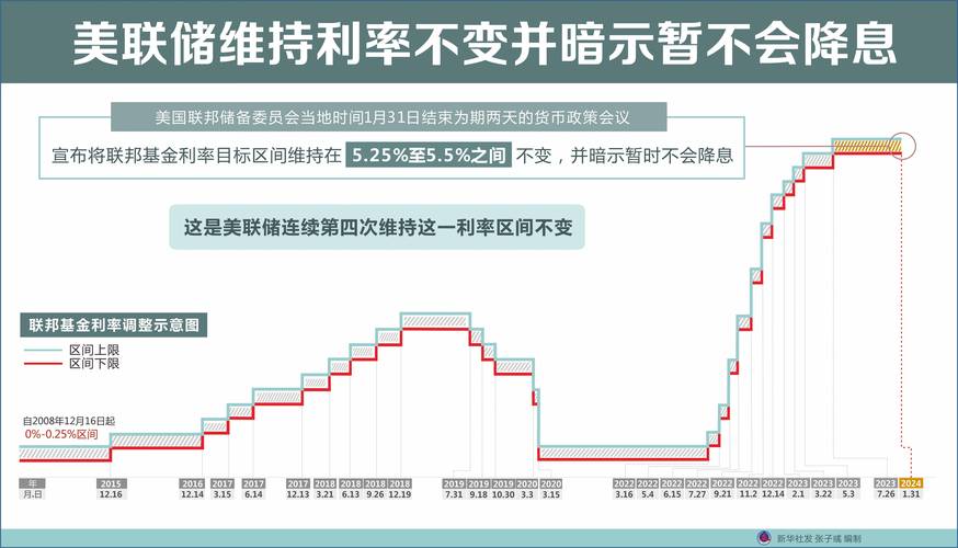 美国关键回购利率基准进一步下降 资金市场趋于正常