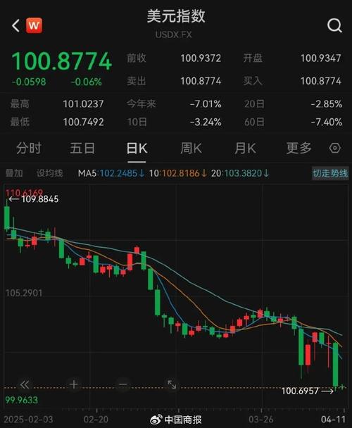 美元指数6日下跌