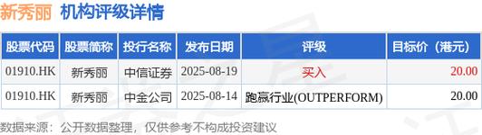 新秀丽午前涨逾6% 大和预期公司第三季收入跌幅将收窄