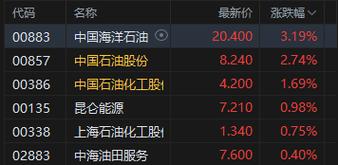 石油股午后涨幅扩大 中海油涨逾4%中国石油涨逾3%
