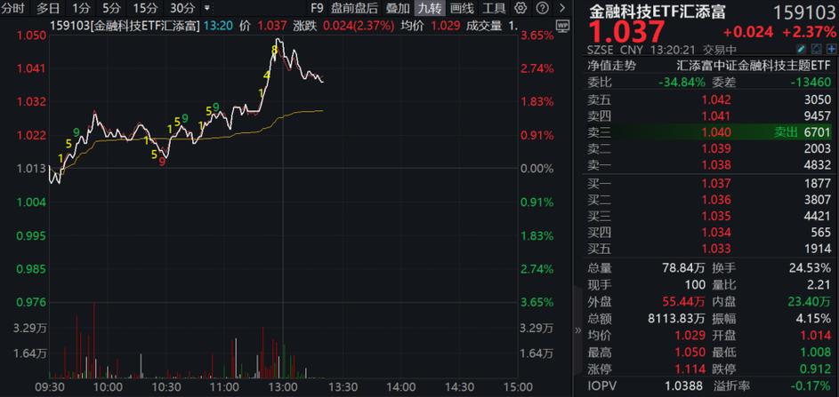 猫眼娱乐午前涨超3% 花旗维持“买入”评级