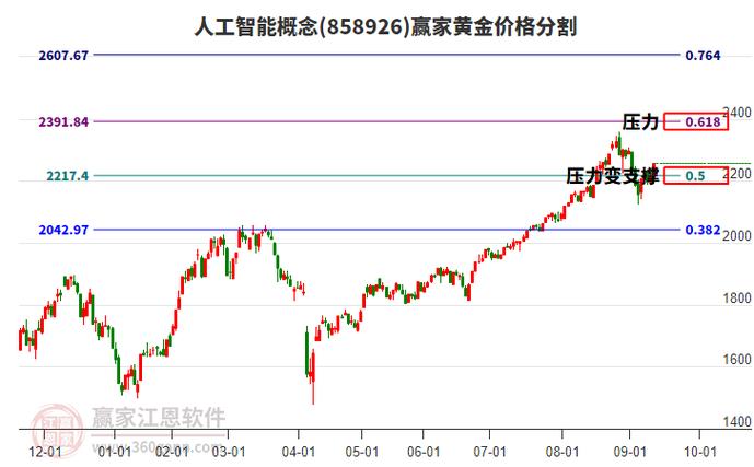 美银称人工智能热潮正掩盖其他投资机会