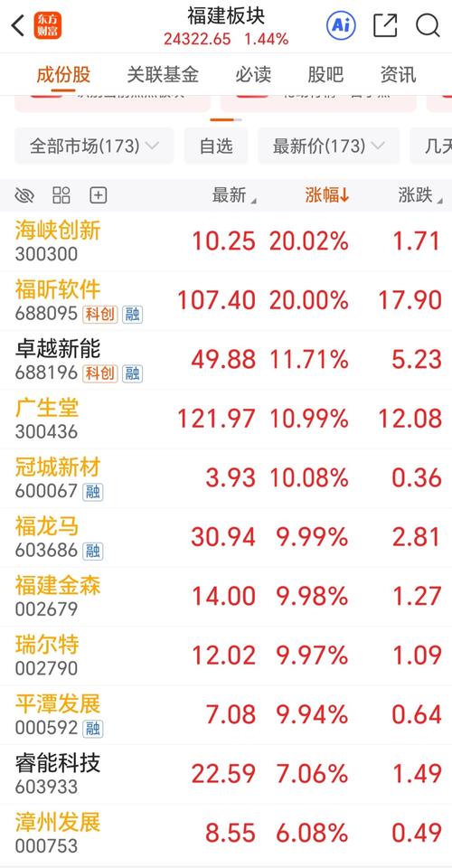 盘中必读|今日共89股涨停，沪指跌近1%失守4000点，福建板块逆势大涨