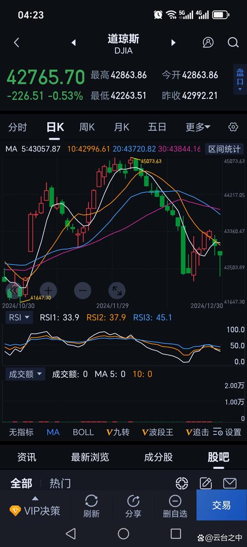 美银调查显示现金持有量下降，股市面临抛售信号