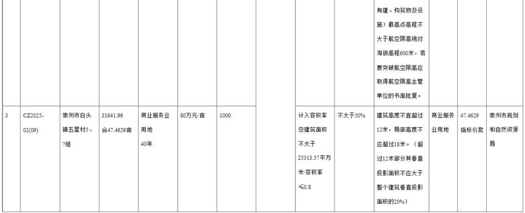 大悦城地产附属26.5亿元收购成都市土地使用权