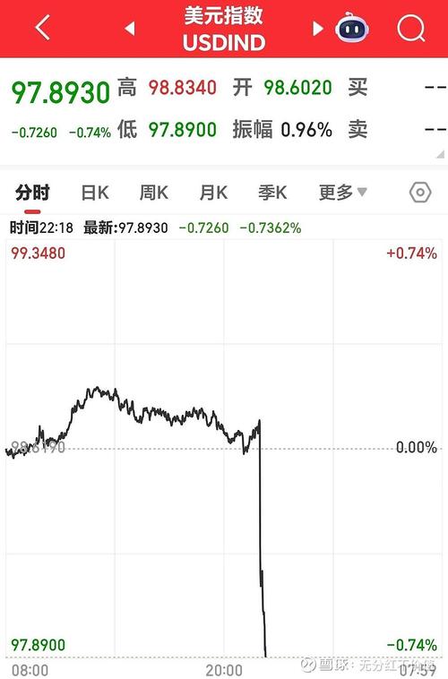 美元指数20日下跌
