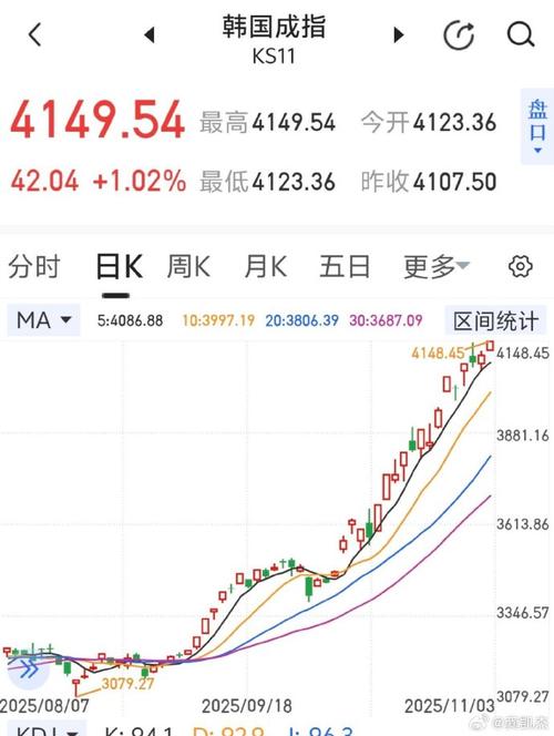 2025年至今韩国股市累涨61% 涨势能否延续