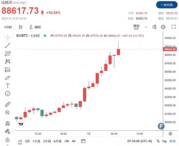 比特币较历史高点下跌30%,反弹乏力面临三大难题