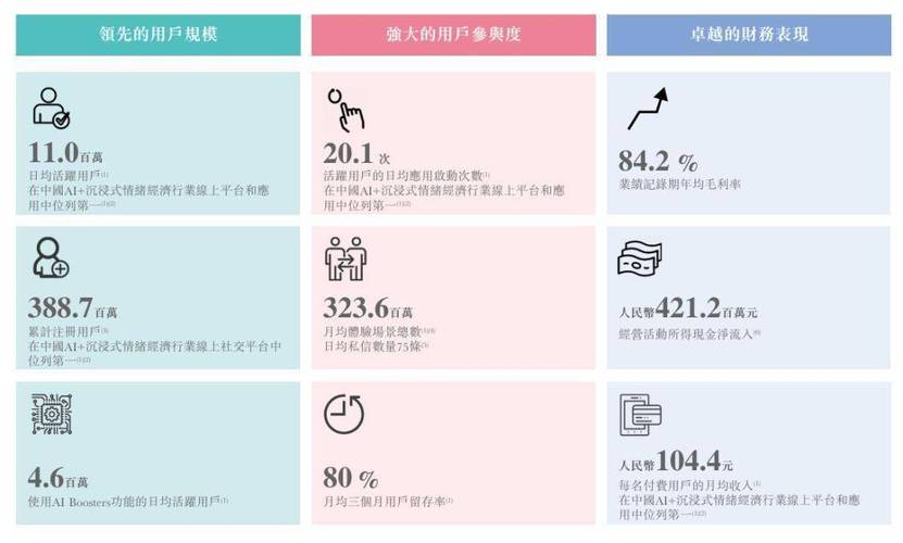 Soul递交港股上市申请 AI提供情绪价值服务为平台主要收入来源