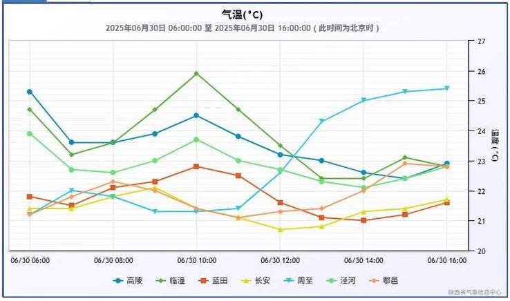 本轮寒潮影响已步入尾声：气温将稳步回升，但降水仍然稀少